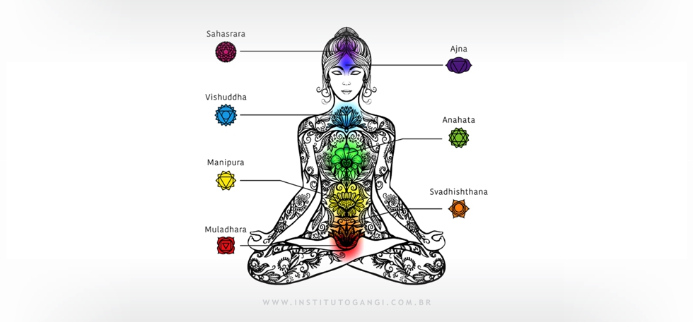 O que são Chakras?